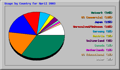 Usage by Country for April 2003