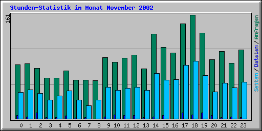 Stunden-Statistik im Monat November 2002